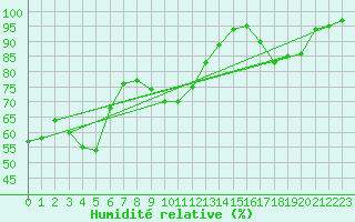 Courbe de l'humidit relative pour Le Castellet (83)