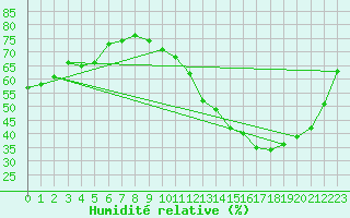 Courbe de l'humidit relative pour Toulouse-Blagnac (31)