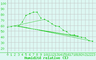 Courbe de l'humidit relative pour La Poblachuela (Esp)