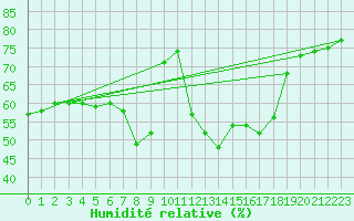 Courbe de l'humidit relative pour Valencia