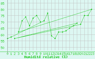 Courbe de l'humidit relative pour Skagen