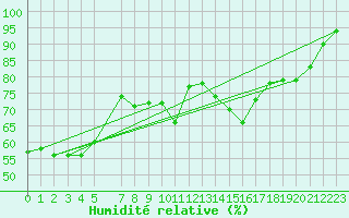 Courbe de l'humidit relative pour Mont-Rigi (Be)