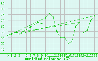 Courbe de l'humidit relative pour Colmar-Ouest (68)