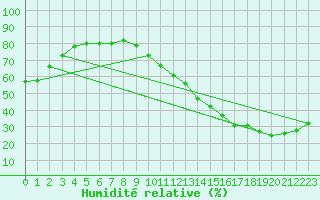 Courbe de l'humidit relative pour La Baeza (Esp)