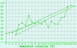 Courbe de l'humidit relative pour Hay River Climate