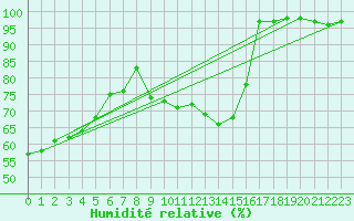 Courbe de l'humidit relative pour Stockholm Tullinge