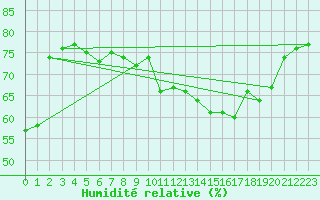 Courbe de l'humidit relative pour Blac (69)