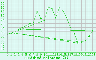 Courbe de l'humidit relative pour Saint-Dizier (52)