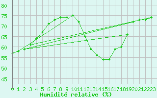 Courbe de l'humidit relative pour Lorient (56)