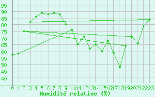 Courbe de l'humidit relative pour Albert-Bray (80)