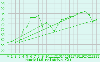 Courbe de l'humidit relative pour Cap Bar (66)