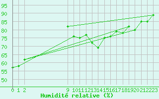 Courbe de l'humidit relative pour Talavera de la Reina
