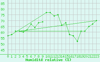 Courbe de l'humidit relative pour Le Mesnil-Esnard (76)