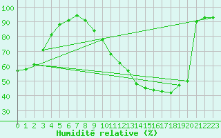 Courbe de l'humidit relative pour Dax (40)