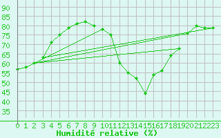 Courbe de l'humidit relative pour La Salle-Prunet (48)