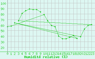Courbe de l'humidit relative pour Oslo-Blindern
