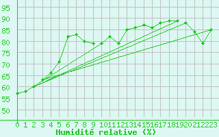 Courbe de l'humidit relative pour Villars-Tiercelin