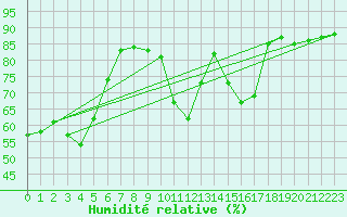 Courbe de l'humidit relative pour Saint-Dizier (52)