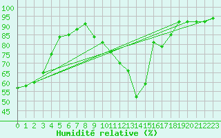 Courbe de l'humidit relative pour Bad Salzuflen