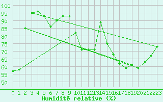 Courbe de l'humidit relative pour Creil (60)