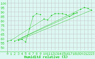 Courbe de l'humidit relative pour Mcon (71)
