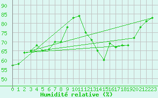 Courbe de l'humidit relative pour Colmar-Ouest (68)