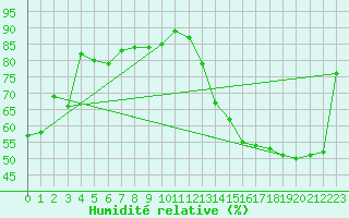 Courbe de l'humidit relative pour Villa Dolores Aerodrome