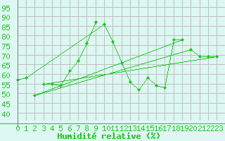 Courbe de l'humidit relative pour Le Bourget (93)