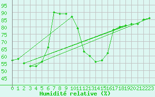 Courbe de l'humidit relative pour Vals