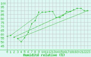 Courbe de l'humidit relative pour Cevio (Sw)