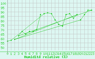 Courbe de l'humidit relative pour Weissenburg