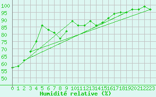 Courbe de l'humidit relative pour Serak
