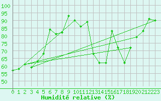Courbe de l'humidit relative pour Lille (59)