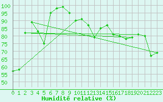 Courbe de l'humidit relative pour Cap Bar (66)