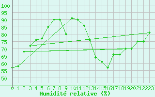 Courbe de l'humidit relative pour Poitiers (86)