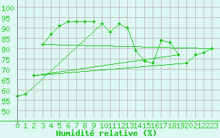 Courbe de l'humidit relative pour Lagny-sur-Marne (77)