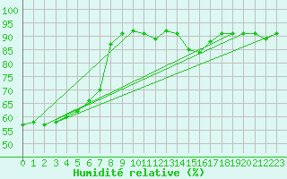 Courbe de l'humidit relative pour Zalau