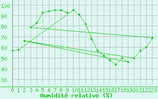 Courbe de l'humidit relative pour Spa - La Sauvenire (Be)