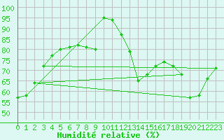 Courbe de l'humidit relative pour Lavaur (81)