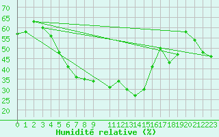 Courbe de l'humidit relative pour Neuhaus A. R.