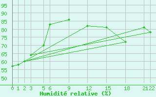 Courbe de l'humidit relative pour Nakiska Ridgetop