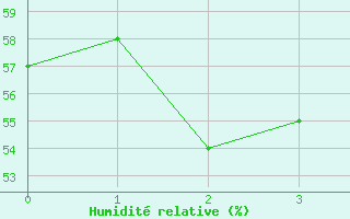 Courbe de l'humidit relative pour Segovia