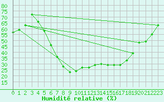 Courbe de l'humidit relative pour Leinefelde