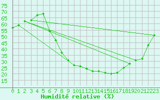 Courbe de l'humidit relative pour Gera-Leumnitz