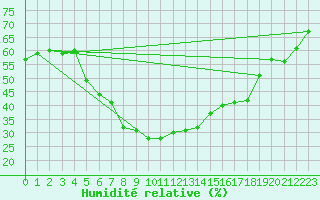 Courbe de l'humidit relative pour Hamra