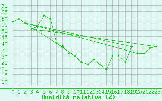 Courbe de l'humidit relative pour Burgos (Esp)