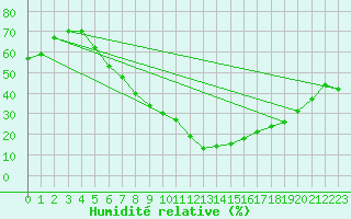 Courbe de l'humidit relative pour Weiden