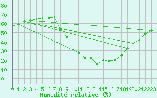 Courbe de l'humidit relative pour La Comella (And)