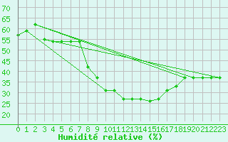 Courbe de l'humidit relative pour Touggourt