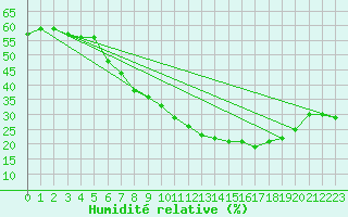 Courbe de l'humidit relative pour Saint-Auban (04)